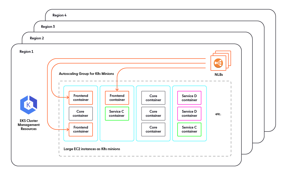 How Ably's architecture would look if we migrated production to Kubernetes