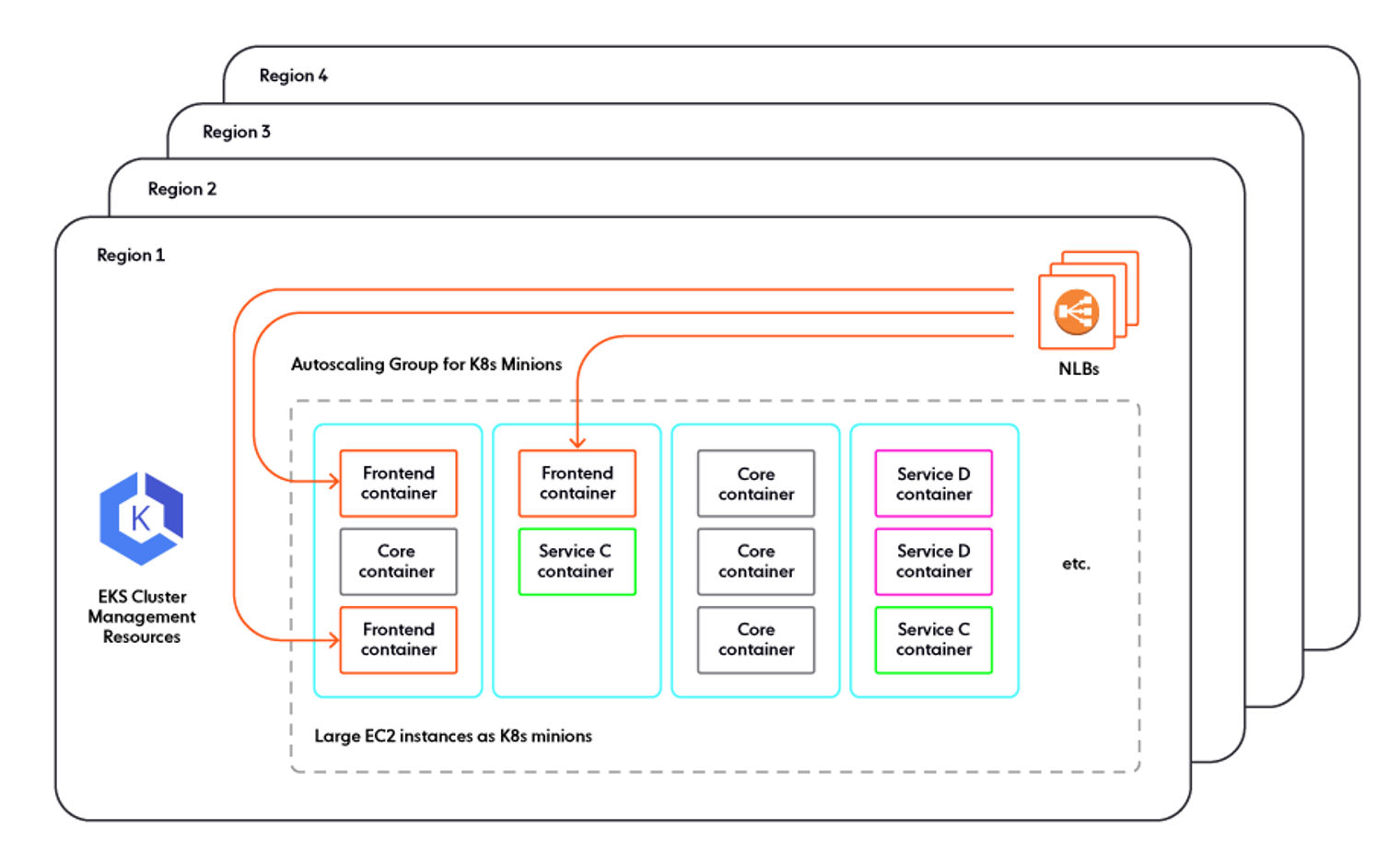 How Ably's architecture would look if we migrated production to Kubernetes