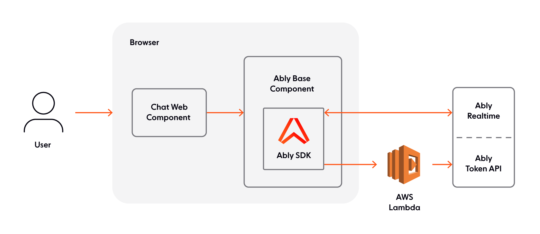 architecture diagram for the chat component