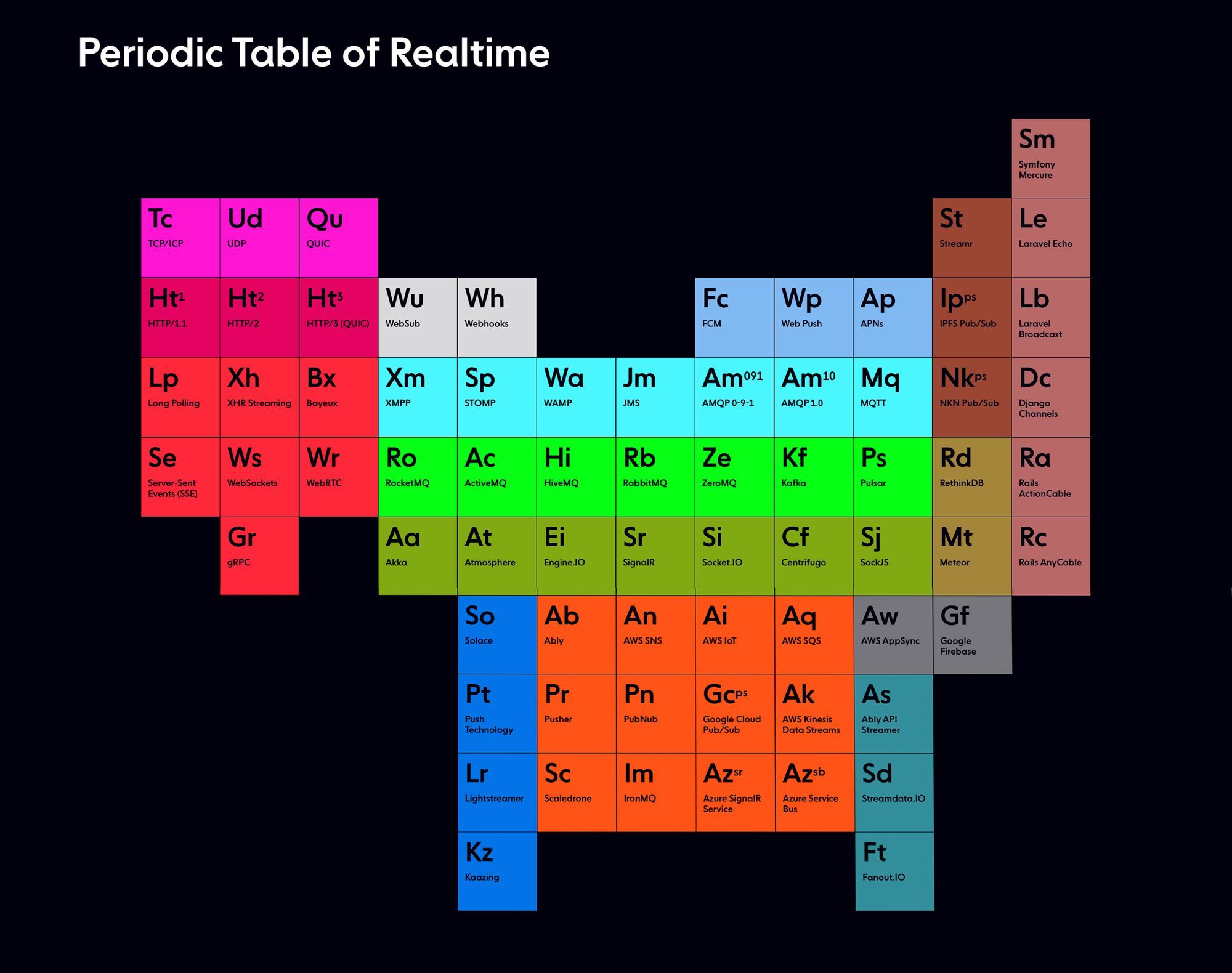 Ably's Periodic Table of Realtime combines elements of event-driven technologies (realtime and related) into a single periodic-table-like construct.