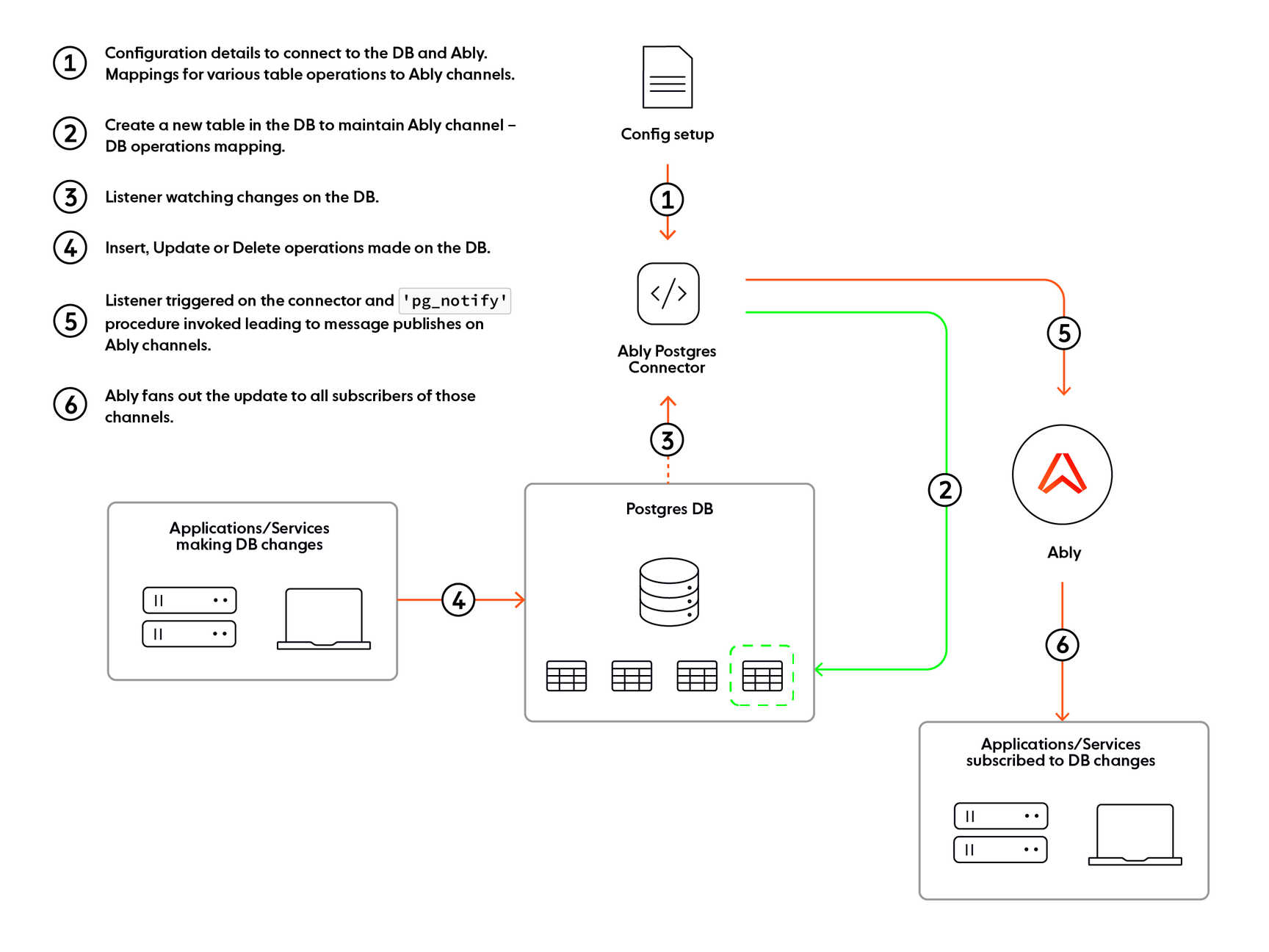 Community project showcase: an Ably-Postgres connector to stream DB changes to millions of clients in realtime