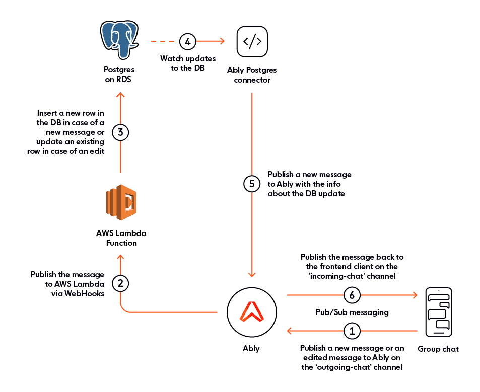 Editable chat app architecture with Postgres, AWS Lambda, and Ably.