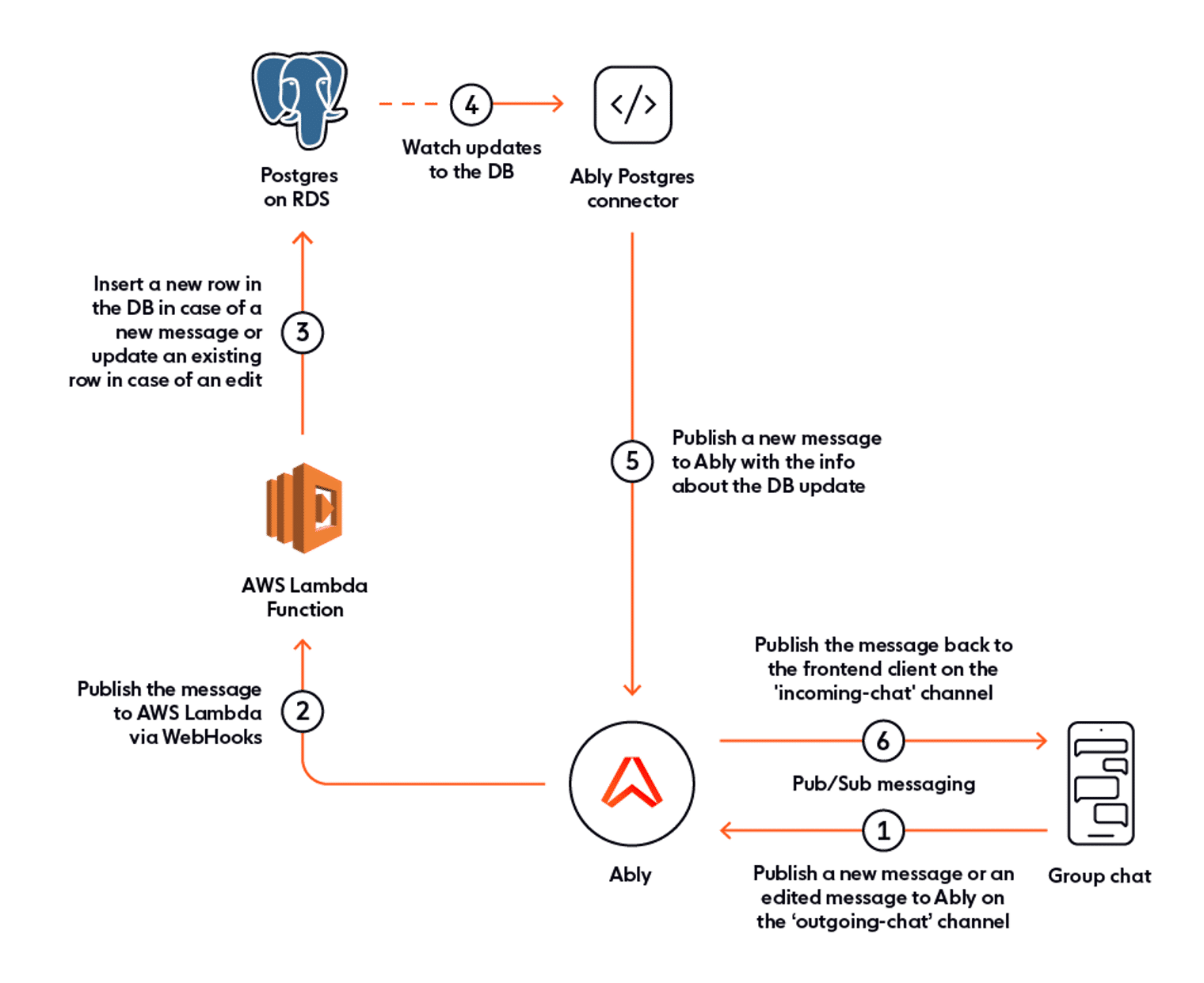 Editable chat app architecture with Postgres, AWS Lambda, and Ably.