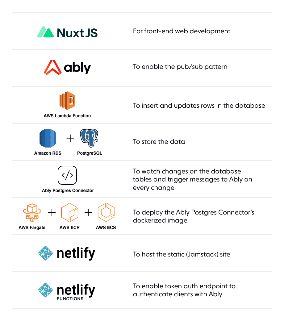 Tech stack of the editable chat app: Nuxt.js, Ably, AWS Lambda Function, PostgresSQL, Netlify, and more.