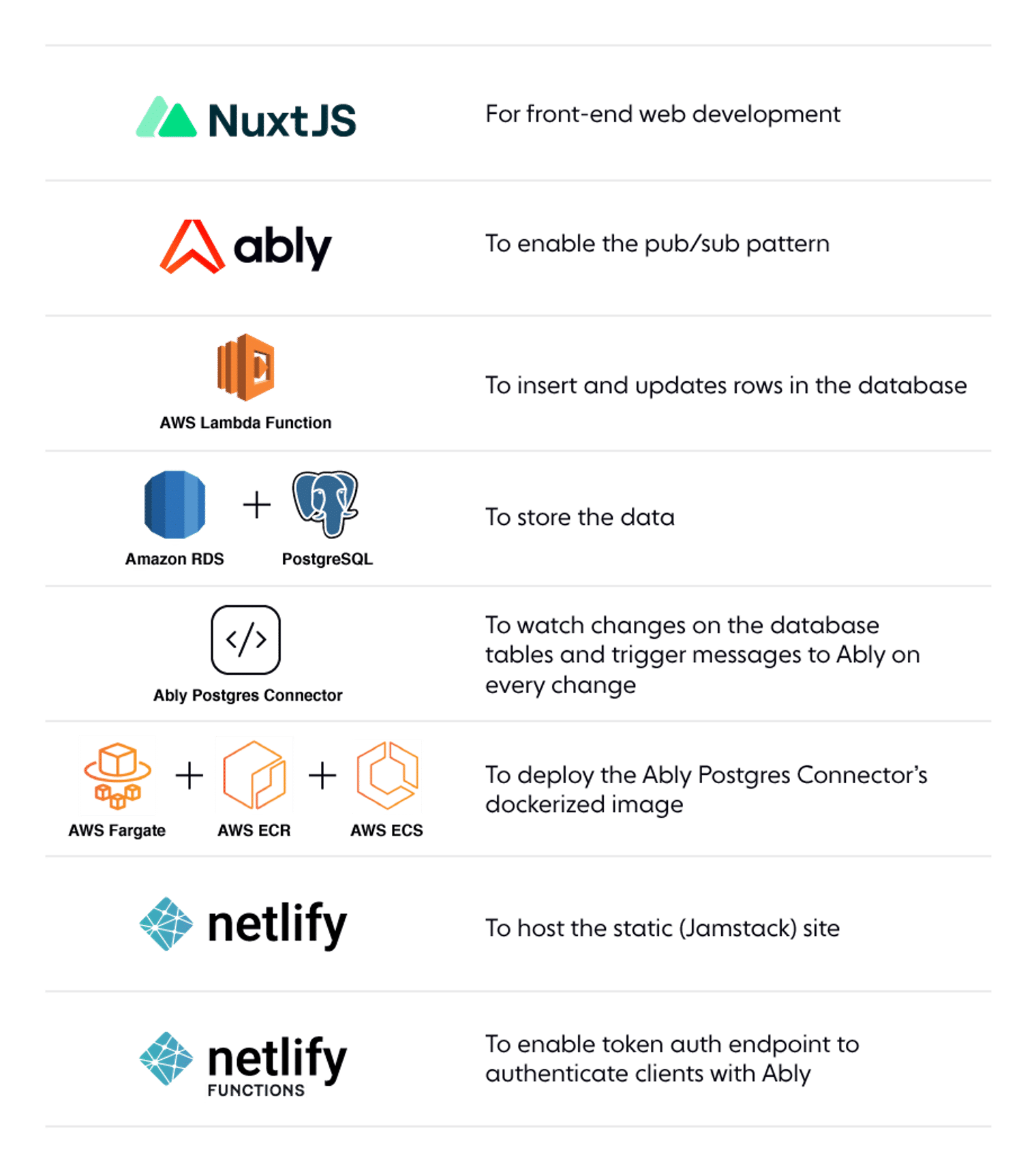 Tech stack of the editable chat app: Nuxt.js, Ably, AWS Lambda Function, PostgresSQL, Netlify, and more.