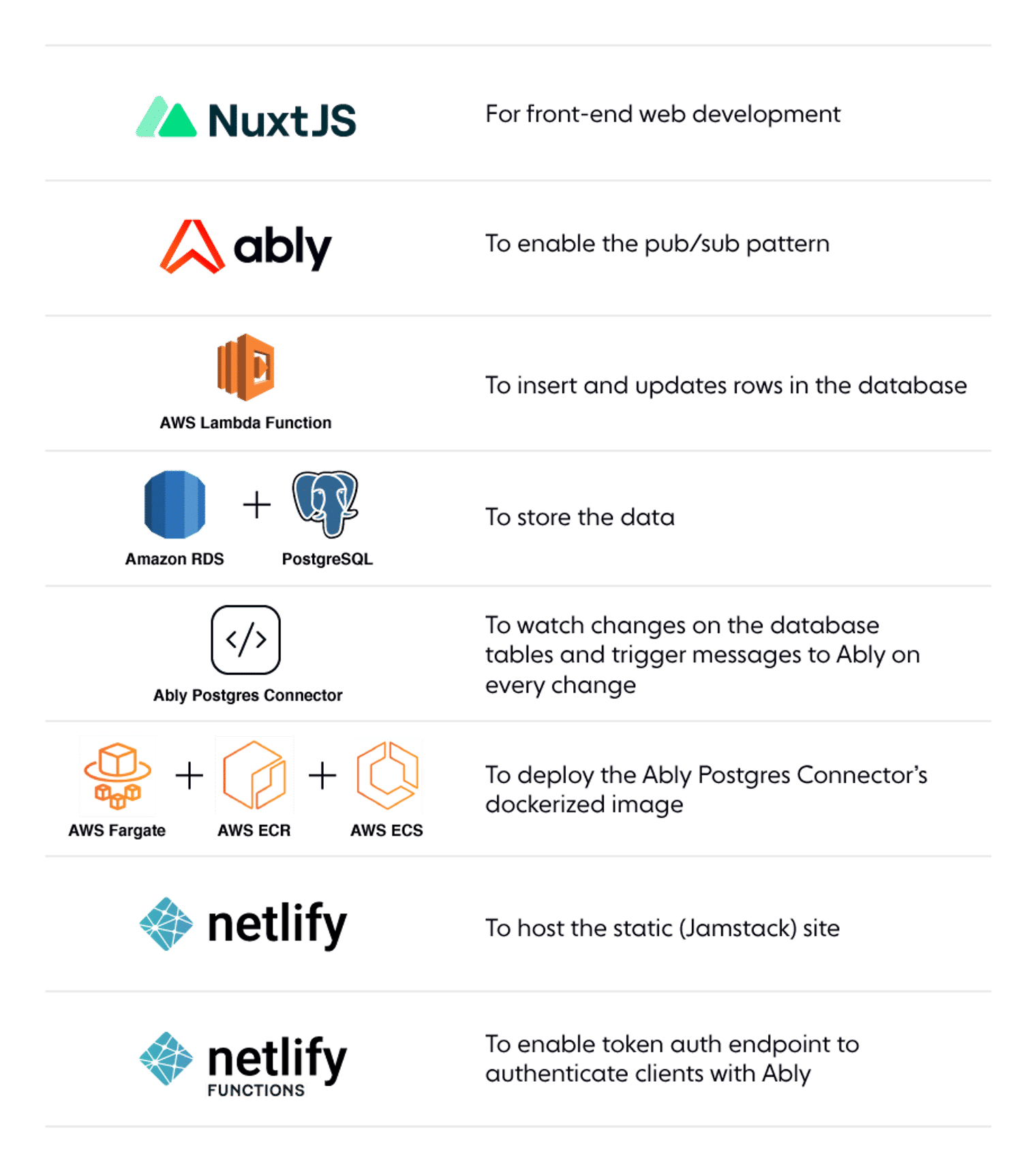 Tech stack of the editable chat app: Nuxt.js, Ably, AWS Lambda Function, PostgresSQL, Netlify, and more.