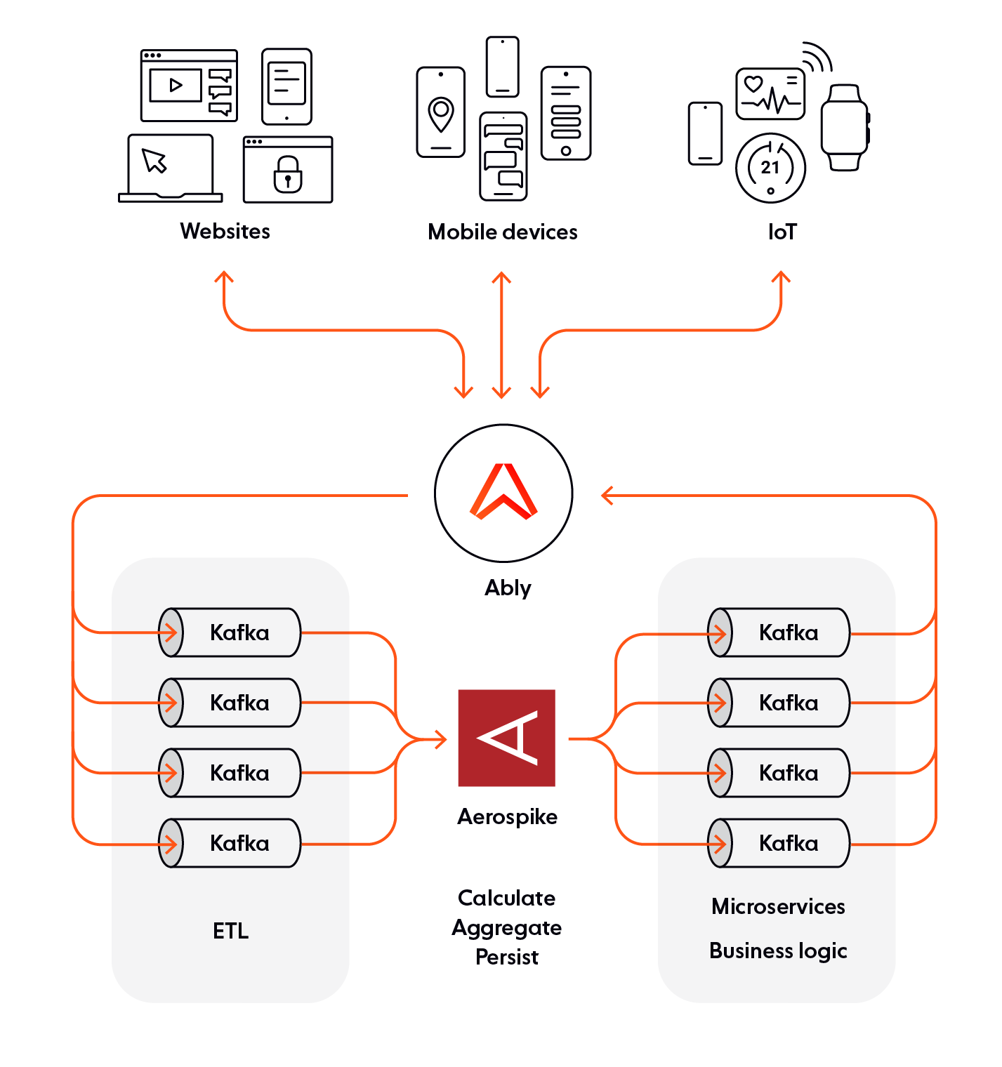 A realtime architecture for edge-to-core distribution example with Ably, Kafka and Aerospike