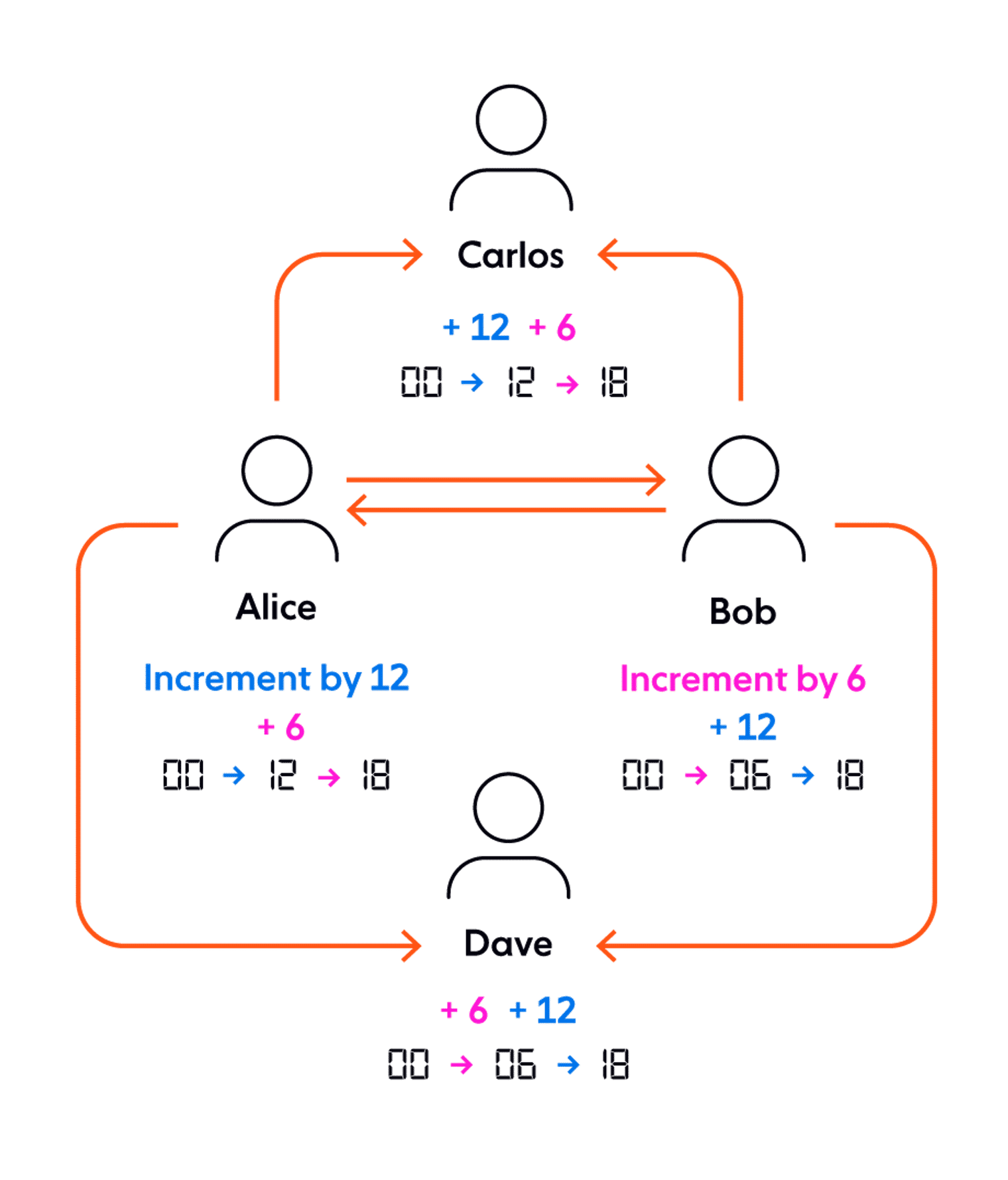 In this example, the order in which two operations occur is unimportant.