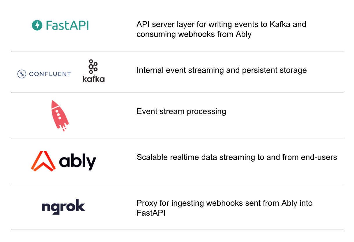 The tech stack: FastAPI, Confluent and Kafka, ksqlDB, Ably, and ngrok