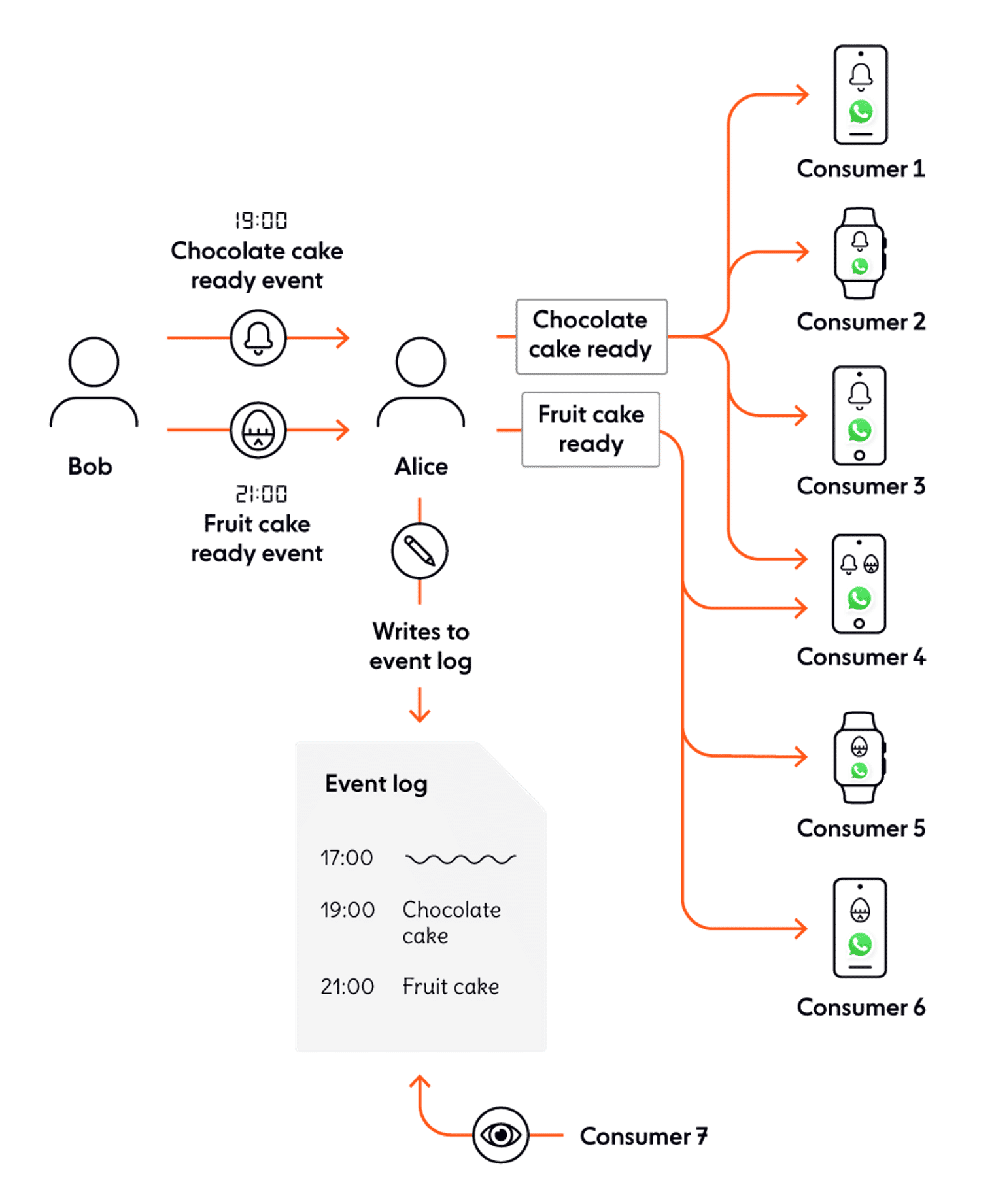 An event-driven pattern in the real world.