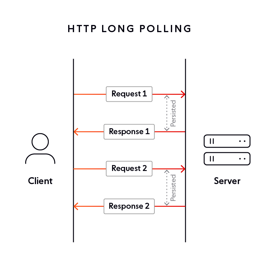 HTTP long polling leaves an HTTP connection open so that the server can continue to deliver response data.