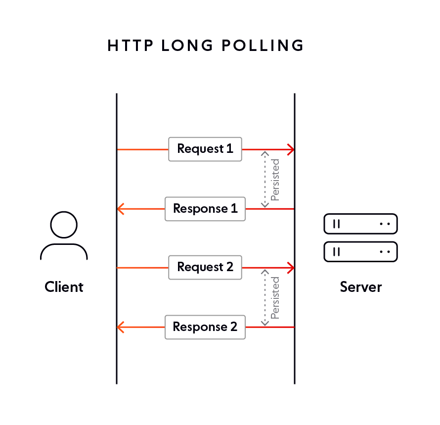 SQS short and long polling -  Simple Queue Service