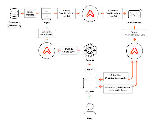 Architecture diagram for the realtime fullstack app.