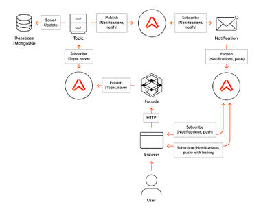 Developing a realtime full stack app with .NET, Angular, and MongoDB