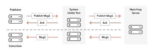 The system as a whole: Publisher, Subscriber, System Under Test, and Next Hop Server sending messages to each other in a (mostly one-way) horseshoe pattern.