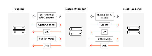 A close-up of the Publisher → SUT → Next Hop Server message exchange.