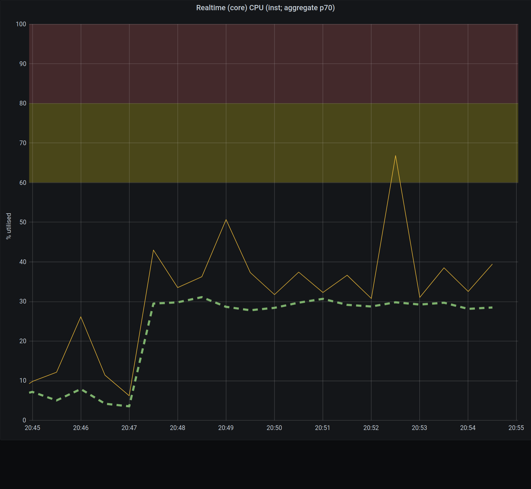 CPU usage on one instance on Ioredis