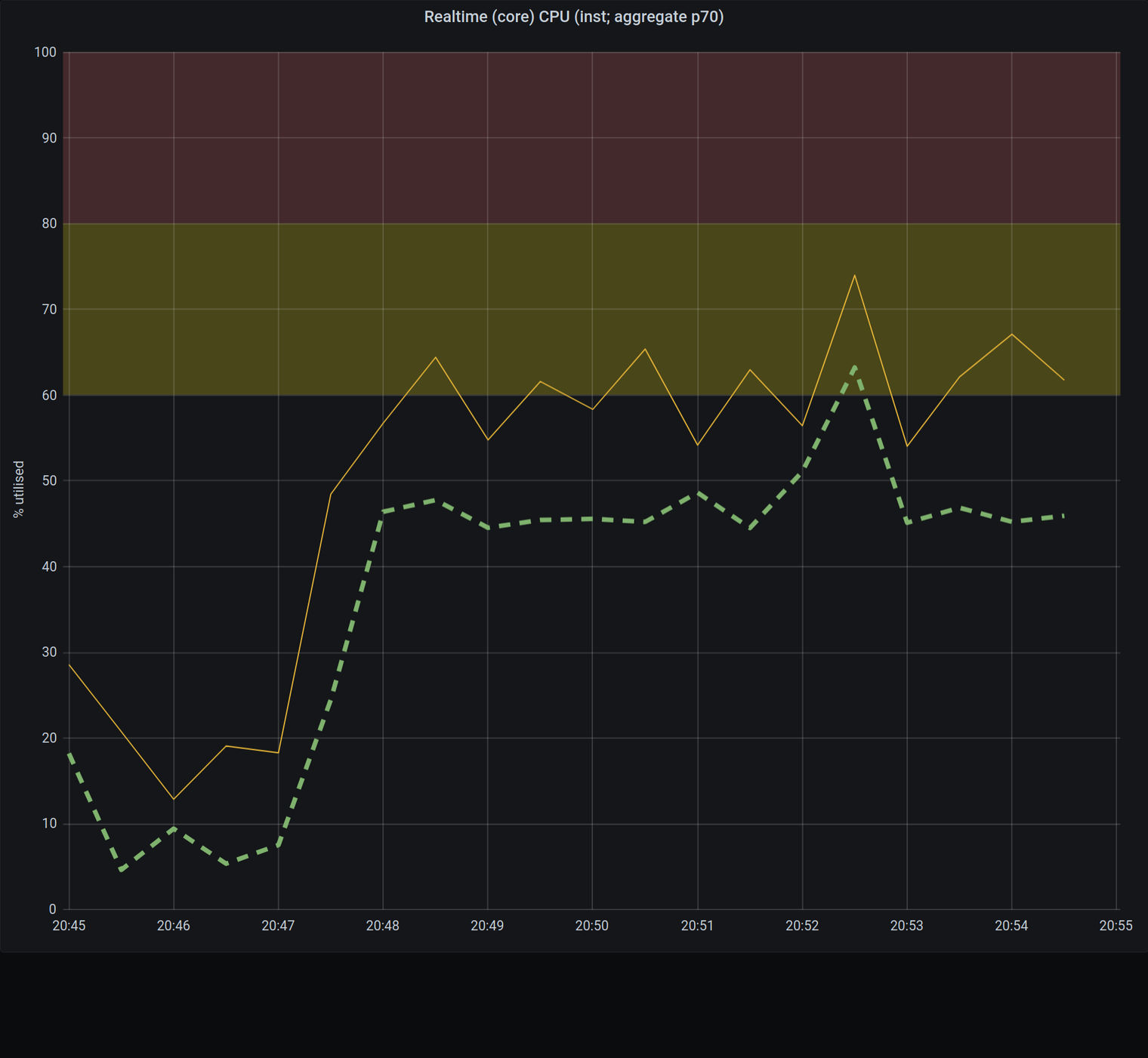 CPU usage on one instance on Node Redis