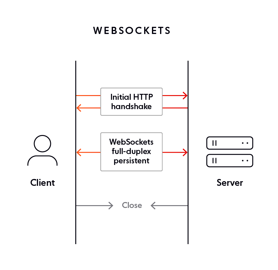 A WebSocket connection is a thin layer built on top of TCP/IP