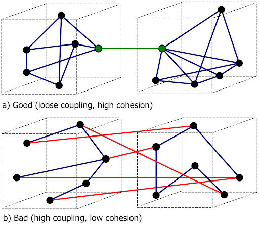 Best practices of coupling and cohesion within systems: cohesion within each module should be high; coupling among modules should be low.