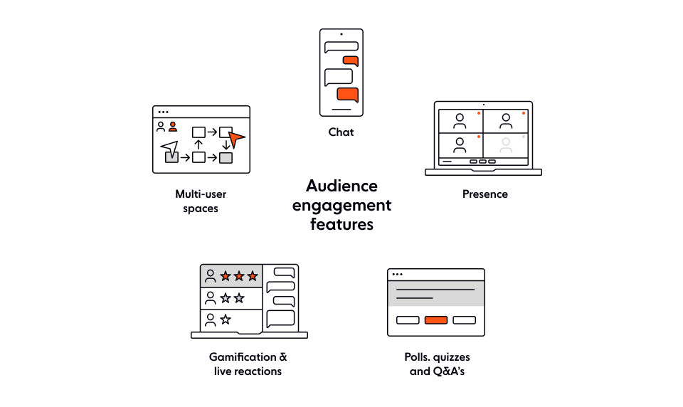 The most commonly use audience engagement features.