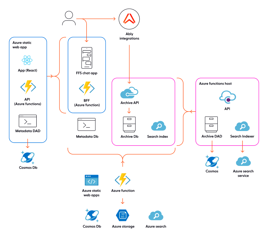 Architecture of the Fully Featured Scalable Chat App: React.js, Azure Functions, Cosmos Db