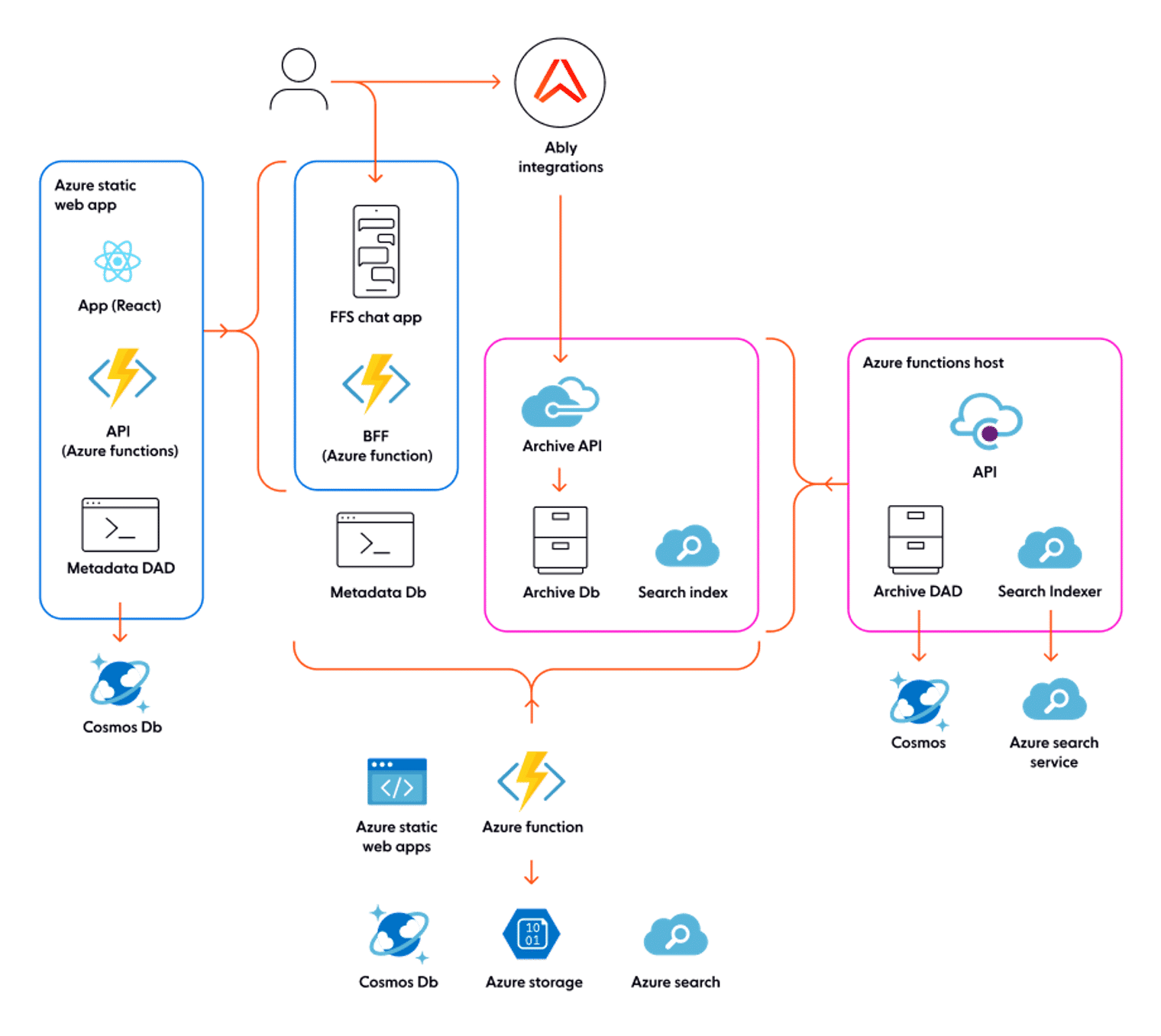 Introducing the Fully Featured Scalable Chat App, by Ably's DevRel Team