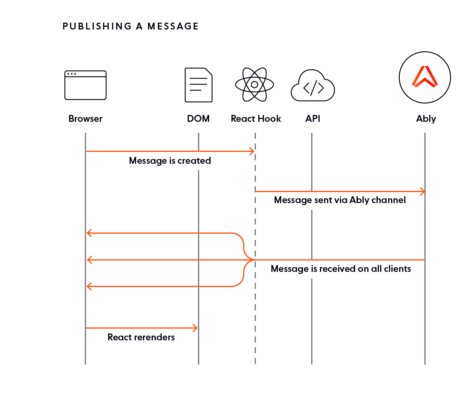 A sequence diagram of publishing a message with Ably and the React Hooks package