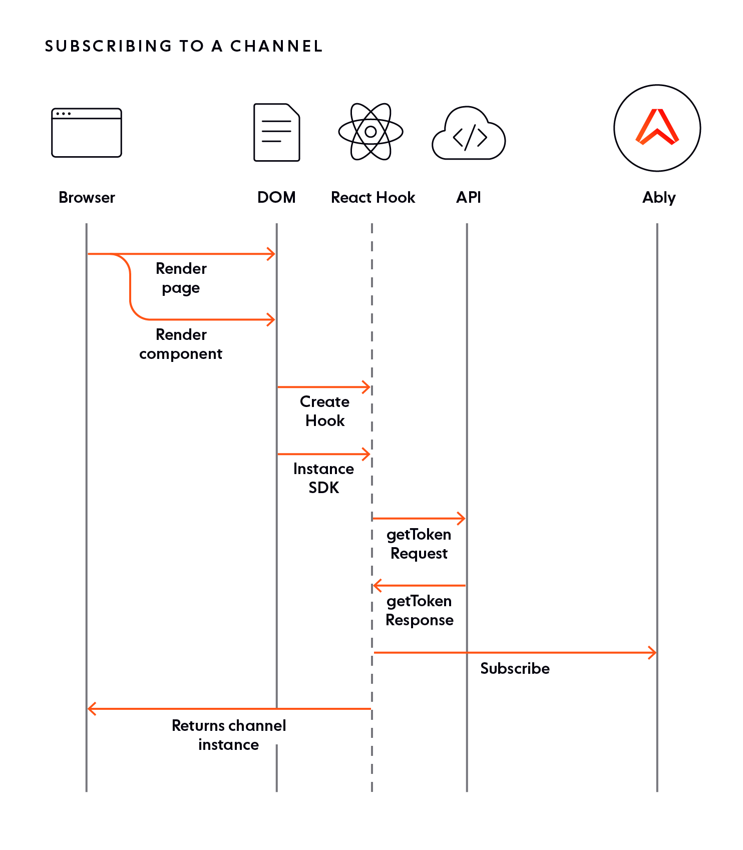 A sequence diagram of subscribing to a channel with Ably and the React Hooks package