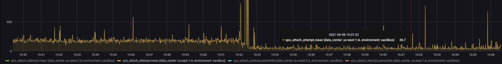 The average time it takes to activate a channel from a cold start