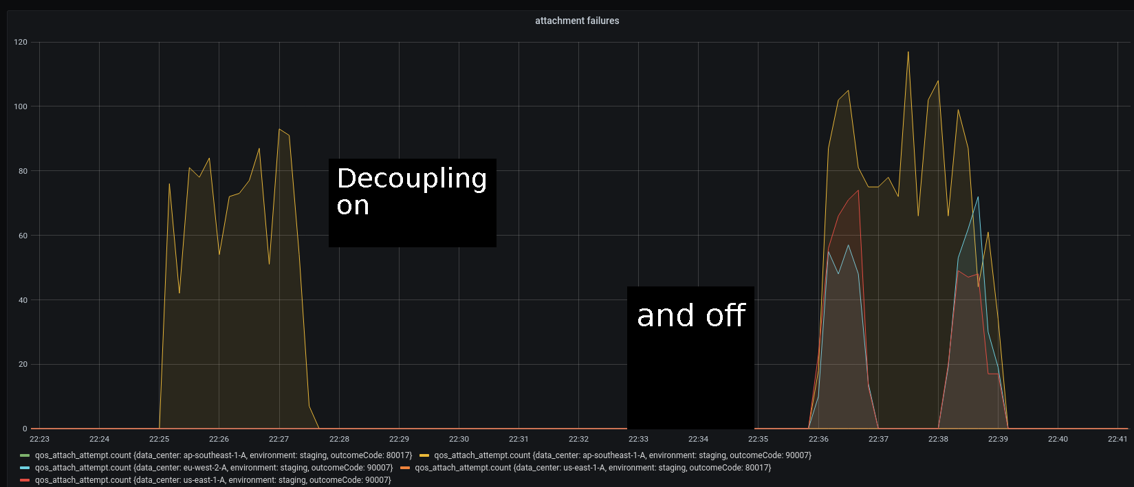 simple region disruption test with all channel-hosting instances in one region forced into a hard busy-loop for 120 seconds showing attach failures in different regions in a staging environment