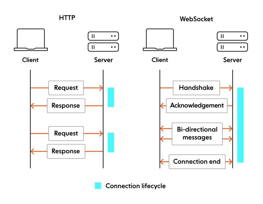 WebSockets vs. the traditional HTTP request/response model.