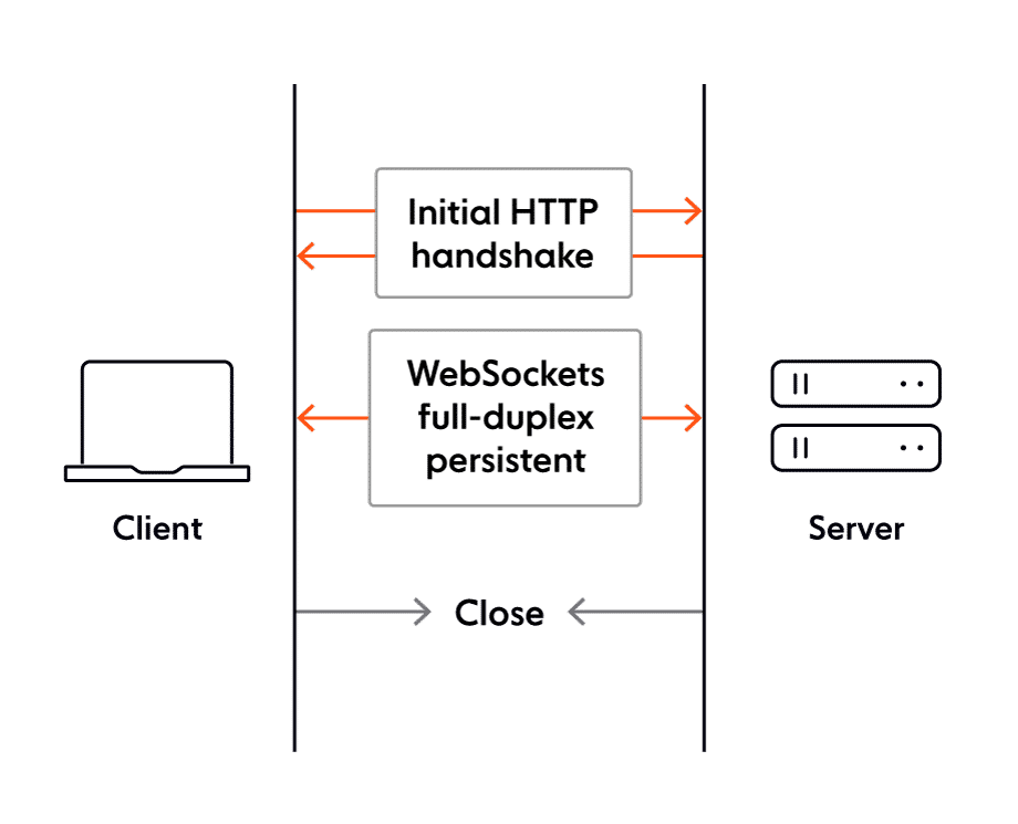 A high level overview of a WebSocket connection.