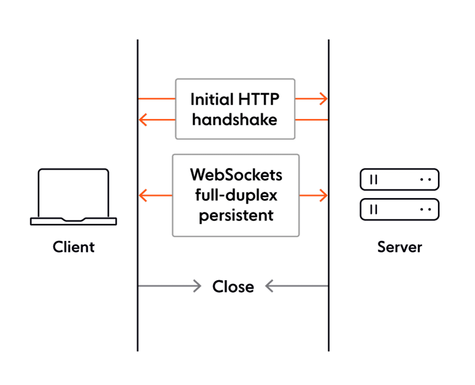 A high level overview of a WebSocket connection.