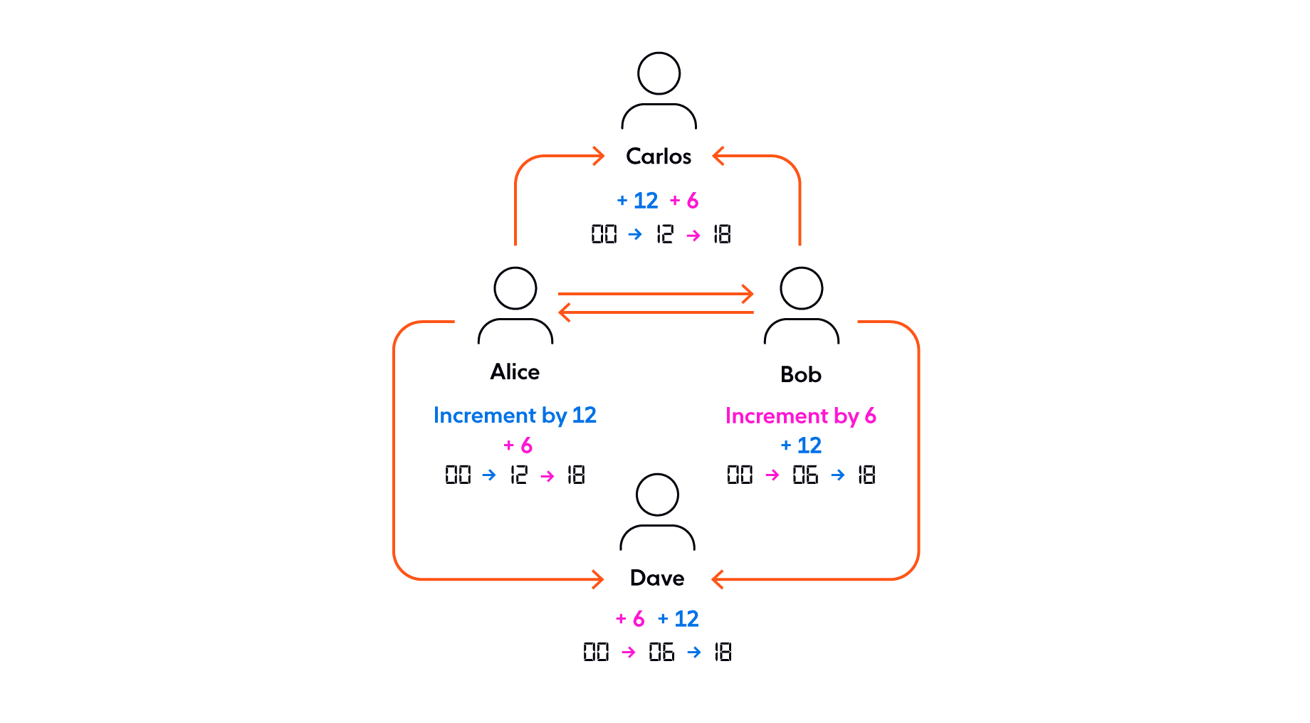 Diagram illustrates a pair of commutative updates