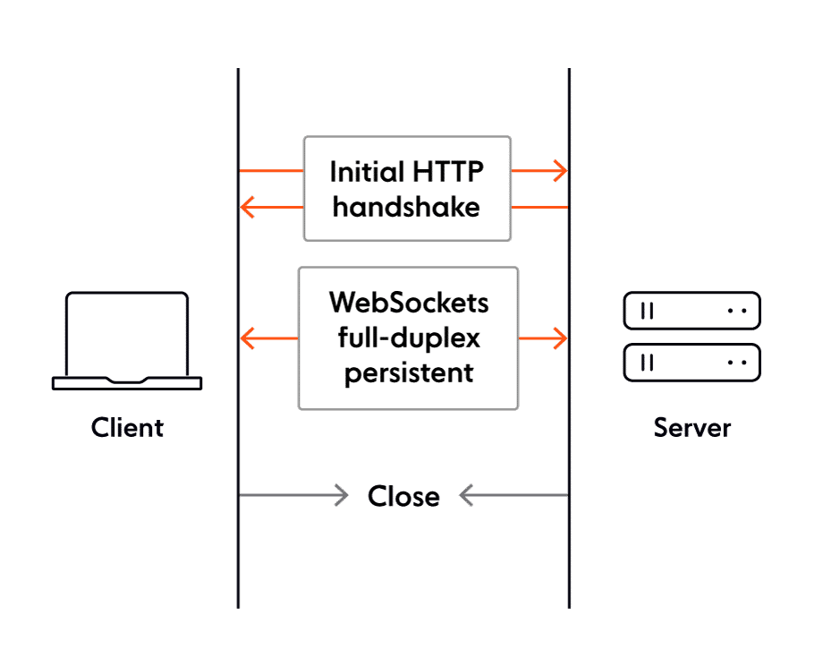 High-level overview of a WebSocket connection