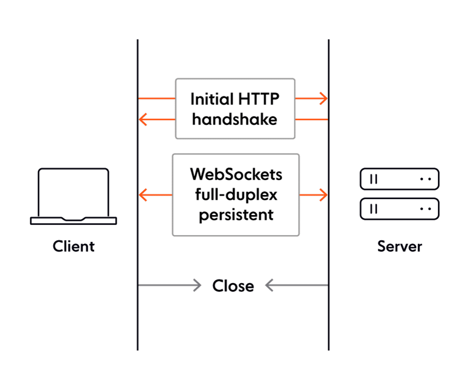 1с http соединение. Websocket схема. Websocket соединение. Постоянное http-соединение. Веб сокеты.
