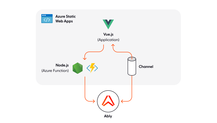 Tech Stack: Vue.js, Node.js, Ably, and Azure Static Web Apps