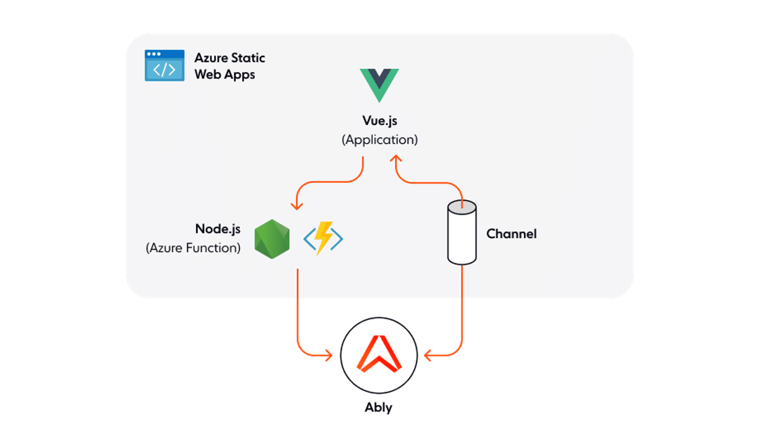 Vue.js and Node.js tutorial a realtime collaboration app hosted in