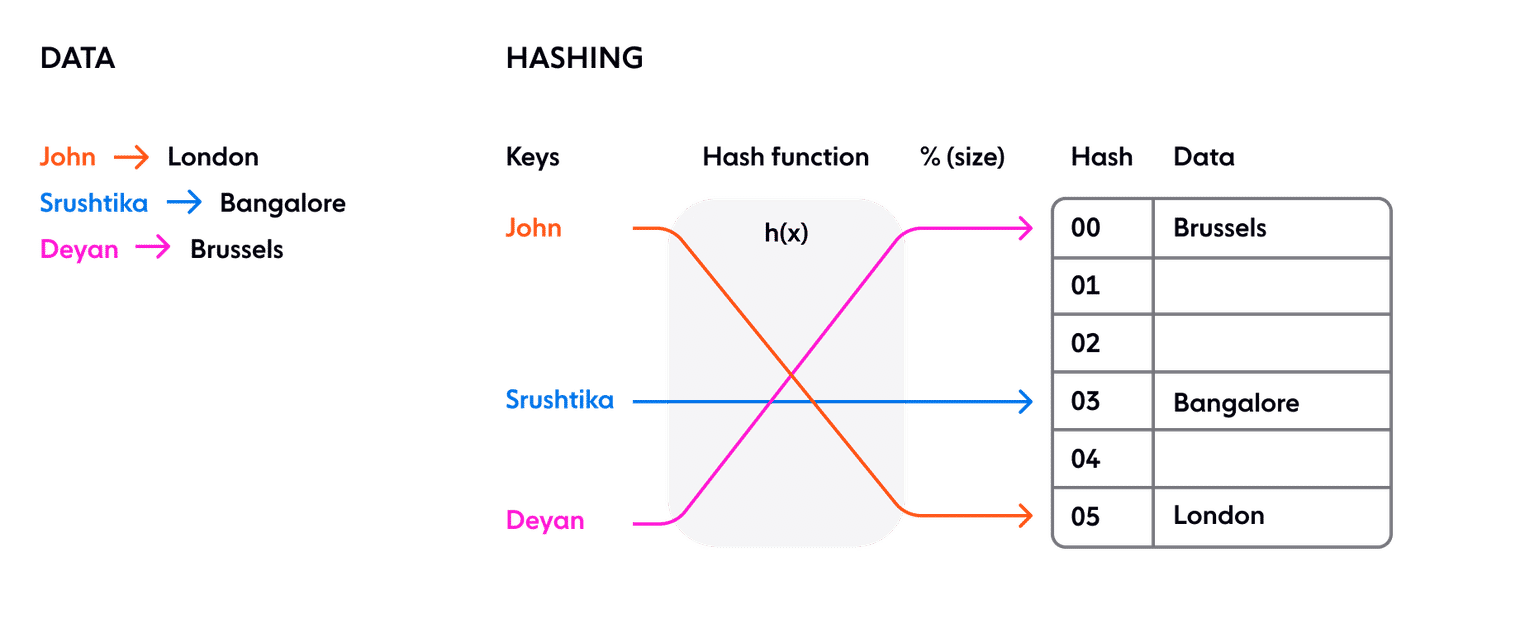 The classic hashing approach that used a hash function