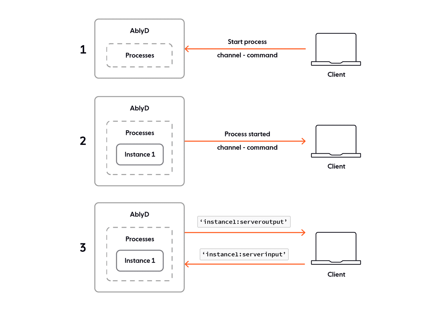 The steps taken to start and use an AblyD process