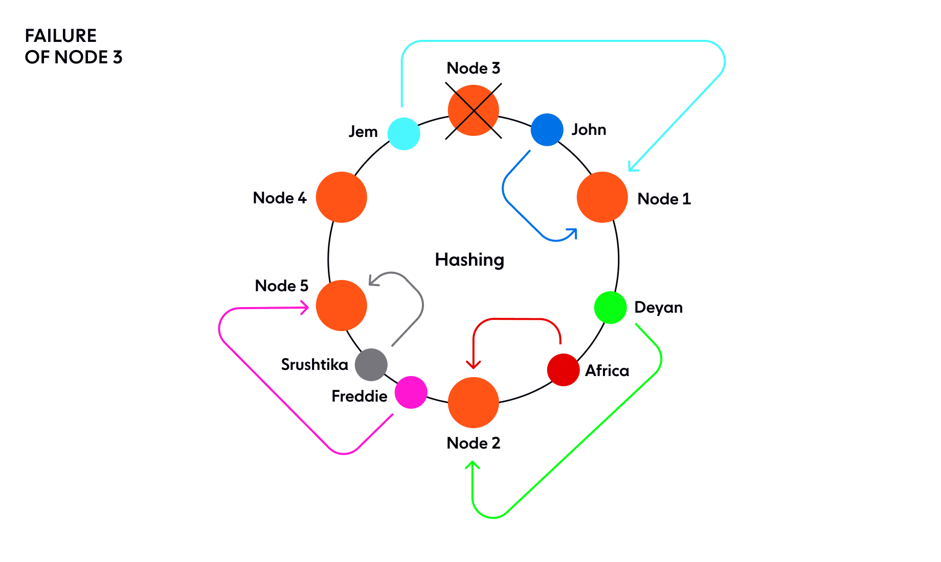 Diagram illustrates node failure, which affects only a portion of the requests thanks to consistent hashing