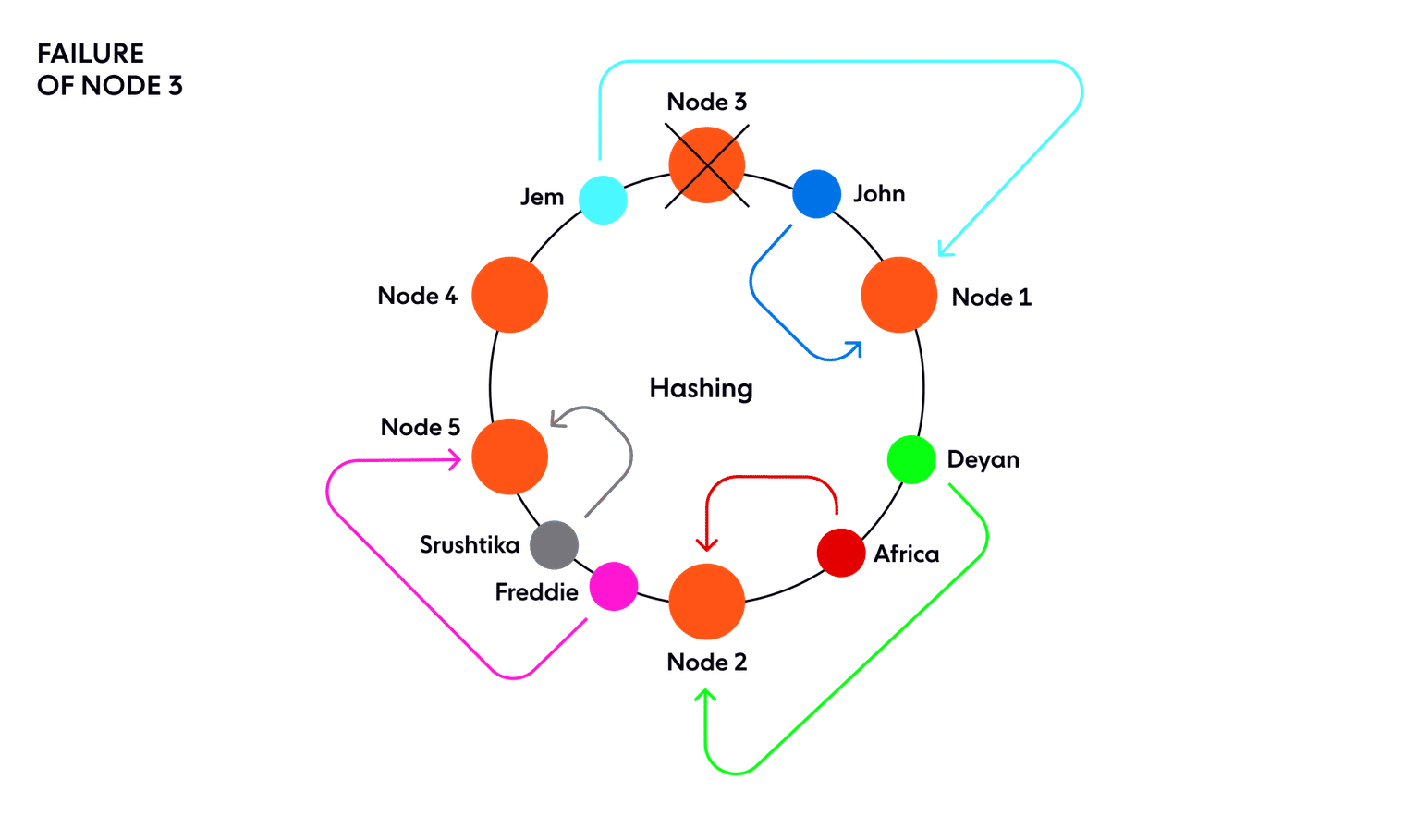 Diagram illustrates node failure, which affects only a portion of the requests thanks to consistent hashing