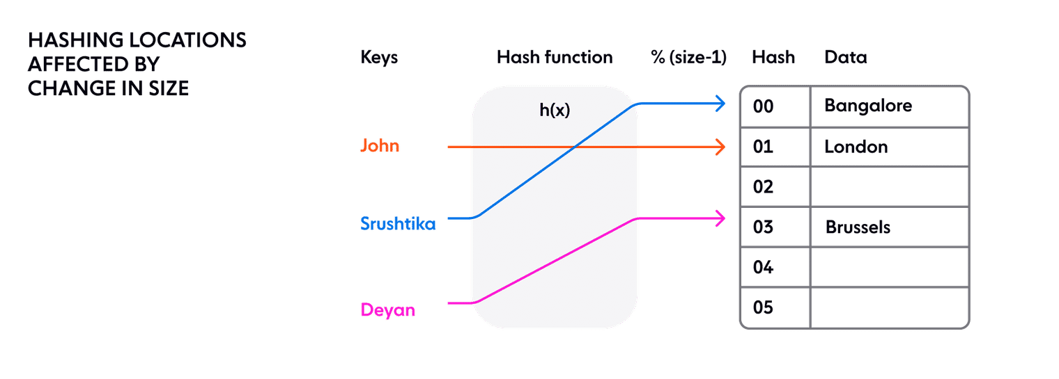 After: hashing locations affected by change in size
