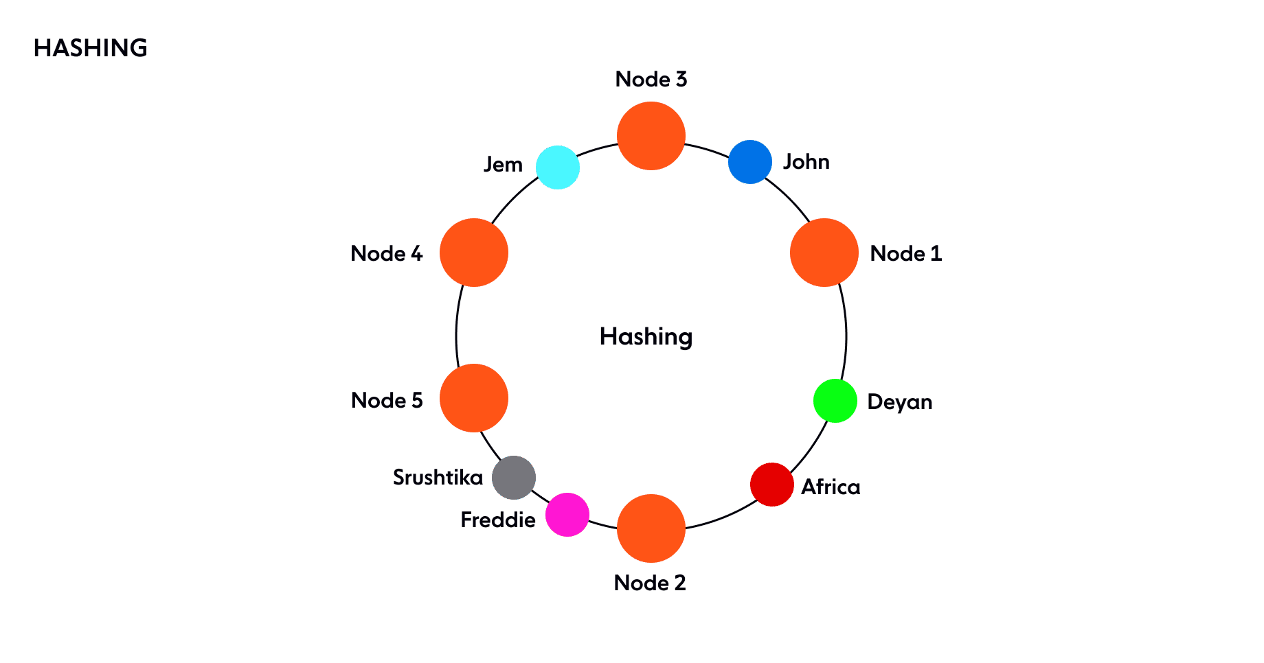 In consistent hashing, the requests are placed on the same ring using the same hash function