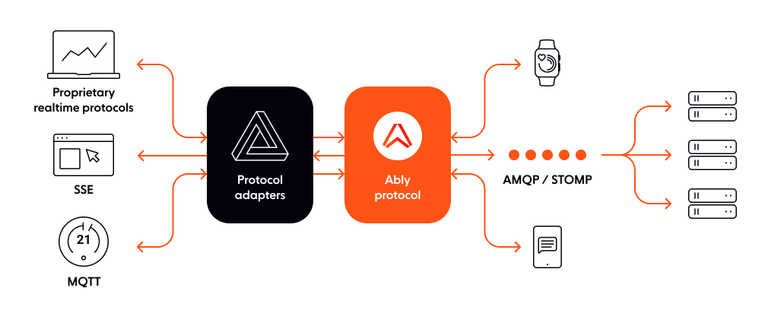 Being 'Protocol Agnostic' at Ably