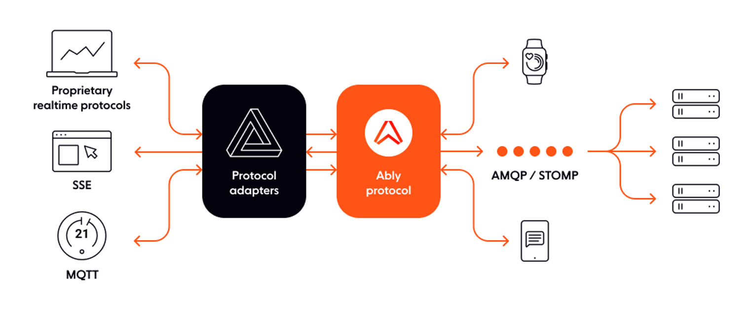 Our protocol adapter make SSE, MQTT, WebSocket or any proprietary protocol easily interoperate.