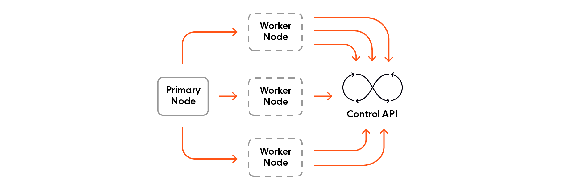 Locust swarm in distributed mode.