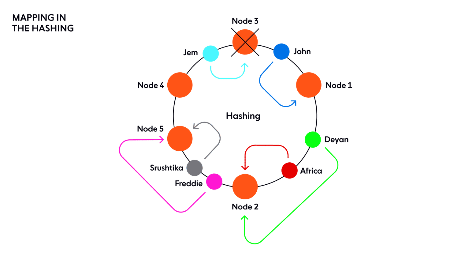 Mapping in the hashing