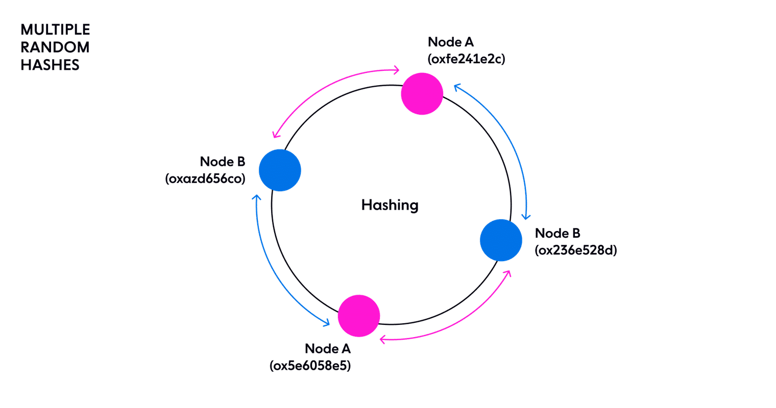 Multiple random hashes for each Node